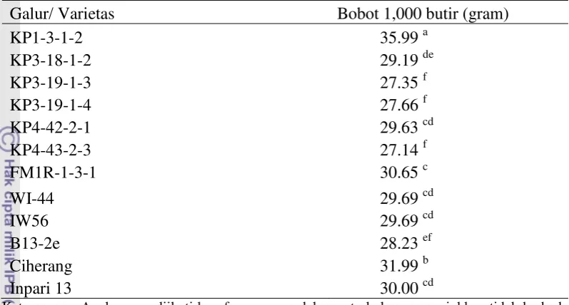 Tabel 6.  Rata-rata bobot 1,000 butir (gram) gabah bernas 