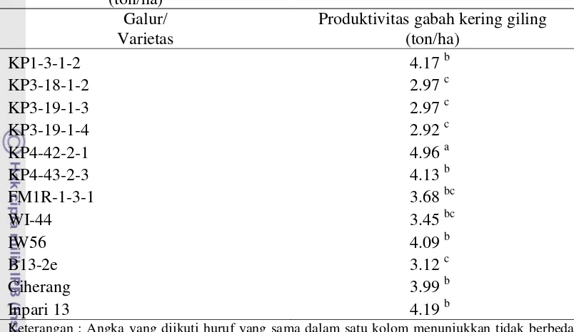 Tabel 7. Hasil uji lanjut DMRT untuk produktivitas gabah kering giling (ton/ha) 