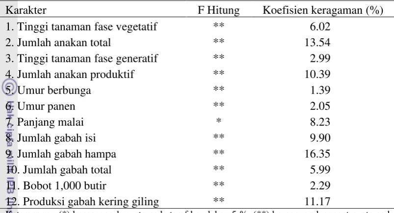 Tabel 1. Analisis ragam pengaruh genotipe pada karakter agronomi galur dihaploid hasil kultur anter 