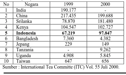 Tabel 1.  Negara Utama Pengekspor Teh Dunia Tahun 1999-2000   (Ton) 
