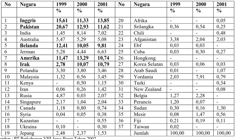 Tabel  2. Perkembangan  Persentase Pengapalan Komoditas Teh tahun 1999-2001 