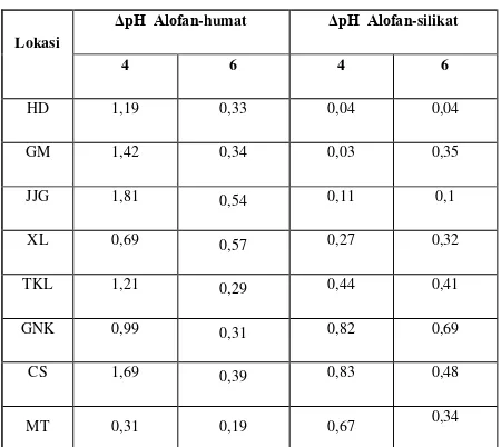 Tabel 1.  Pengaruh pemberian  asam humat dan asam silikat 