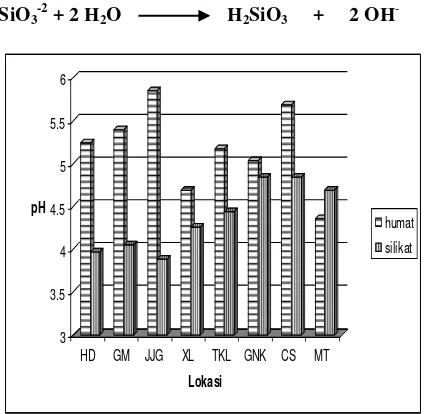 Gambar 1.  Pengaruh asam humat dan asam silikat terhadap pH alofan dari G. Slamet, G. Dieng, G