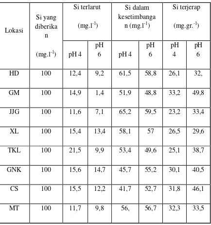 Tabel 3.  Data hasil analisis Si terjerap pada alofan HD, GM, JJG, 