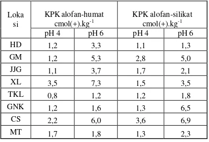 Tabel 4.  Pengaruh  pemberian  asam humat dan asam silikat 