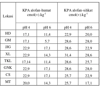 Tabel 5.  Pengaruh pemberian asam humat dan asam silikat 