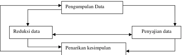 Gambar 1.1 Skema Metode Analisis Interaktif 