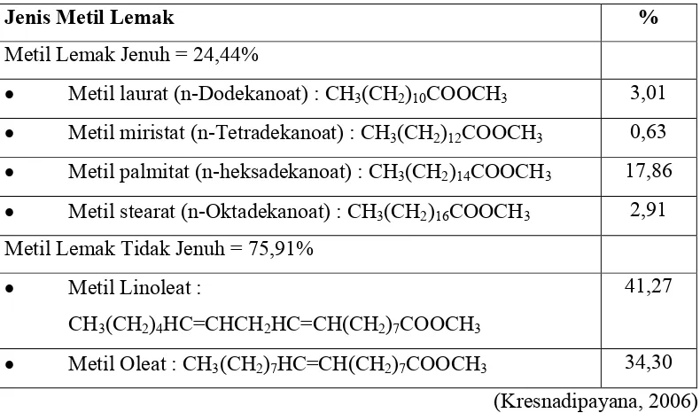 Tabel 5. Komposisi Minyak Jagung Berdasarkan Analisis GC-MS