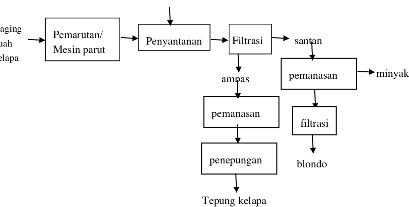 Gambar 2. Diagram alir pembuatan minyak dan tepung kelapa dengan proses kering 