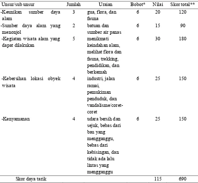 Tabel 3. Hasil penilaian terhadap komponen daya tarik di kawasan Danau Linting 