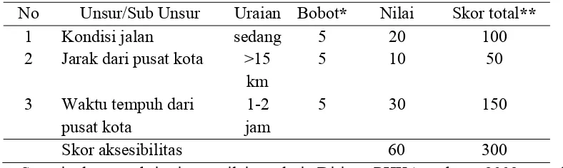 Tabel 6. Hasil penilaian terhadap komponen aksesibilitas menuju kawasan wisata Danau Linting: 