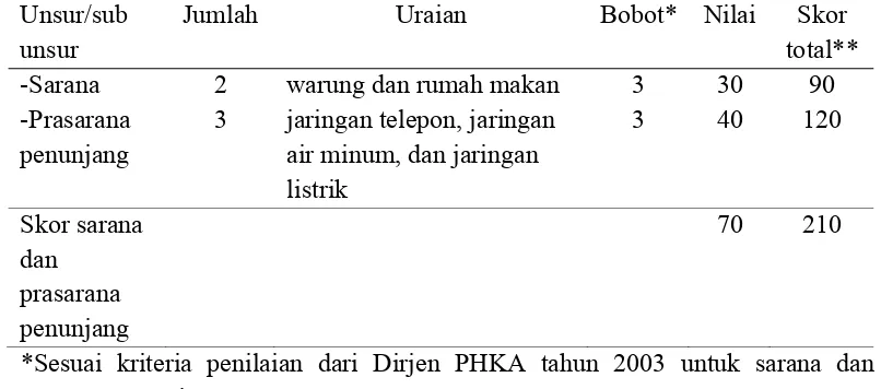 Tabel 7. Hasil penilaian terhadap komponen sarana dan prasarana penunjang di kawasan wisata Danau Linting: 