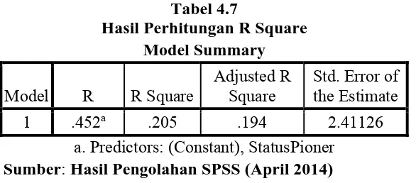 Tabel 4.7 Hasil Perhitungan R Square 