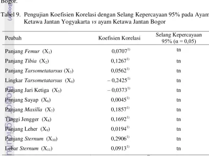Tabel 9.  Pengujian Koefisien Korelasi dengan Selang Kepercayaan 95% pada Ayam 