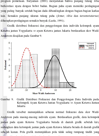Grafik distribusi frekuensi dan penggolongan data individu kelompok ayam 