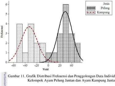 Gambar 11. Grafik Distribusi Frekuensi dan Penggolongan Data Individu 
