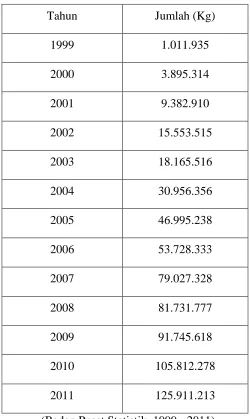 Tabel 1. Data Import Ammonium Nitrat 