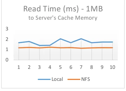 Fig 12. Read Time to Cache Memory – 1MB data size 