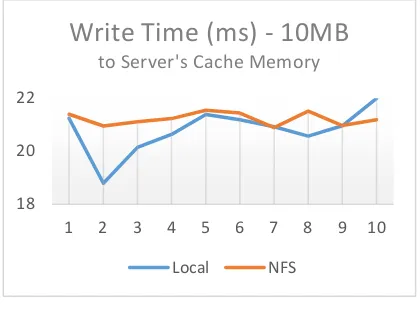 Fig 13. Write Time to Cache Memory – 10MB data size 