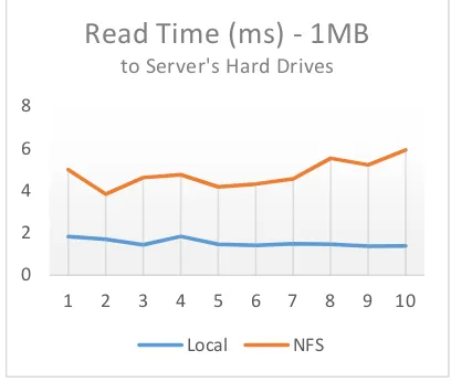 Fig 20. Read Time to Server’s Hard Drive – 1MB data size 