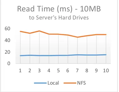 Fig 21. Write Time to Server’s Hard Drive – 10MB data size 