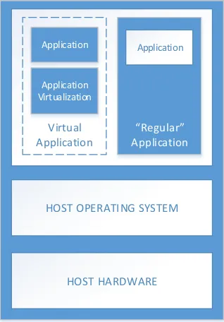 Fig 1. Architecture of operating system-based virtualization [1] 