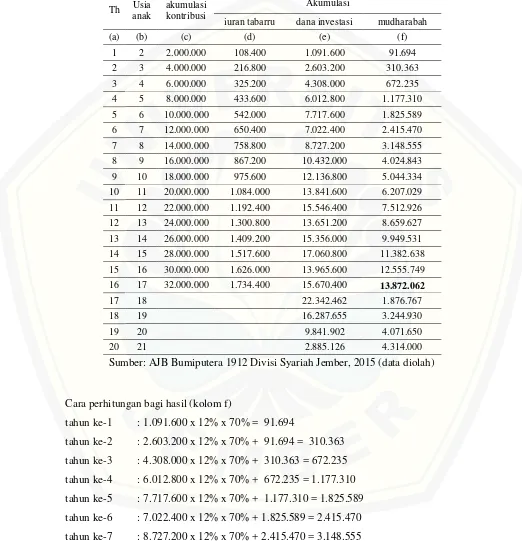 Tabel 4.1 Ilustrasi perhitungan bagi hasil produk mitra iqra’