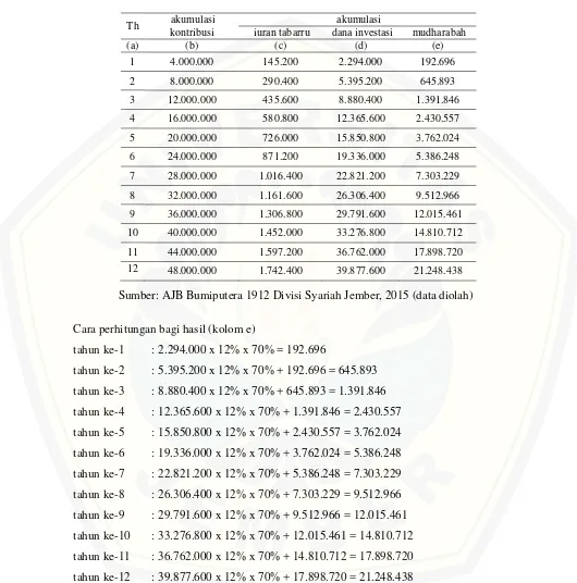 Tabel 4.2 Ilustrasi perhitungan bagi hasil produk mitra mabrur 