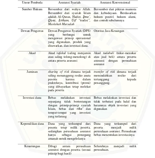 Tabel 2.2 Perbedaan asuransi syariah dengan asuransi konvensional 