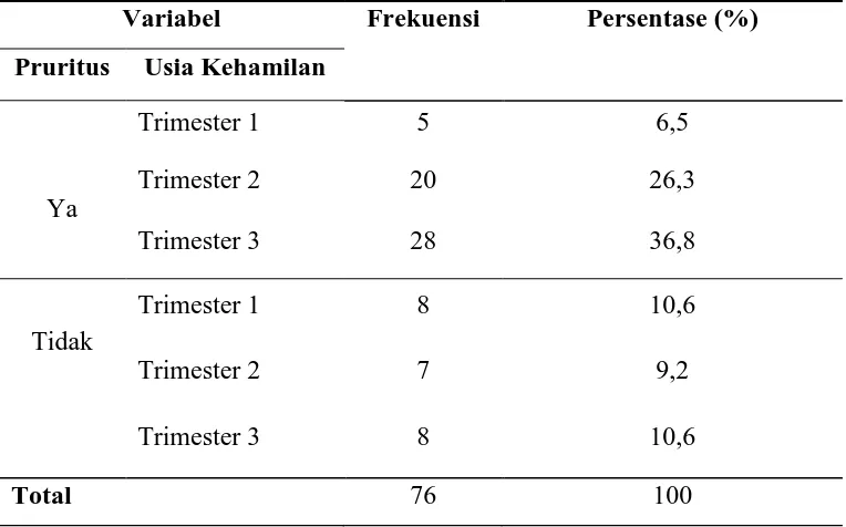 Tabel 5.5 Waktu Harian Pruritus 