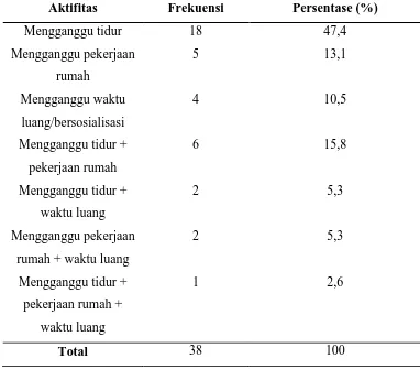 Tabel 5.7 Aktifitas yang Terganggu akibat Pruritus 