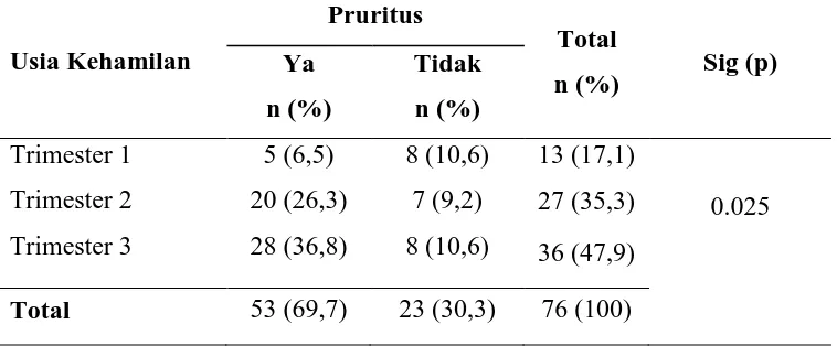 Tabel 5.11 Hubungan antara Usia Kehamilan dengan Pruritus 