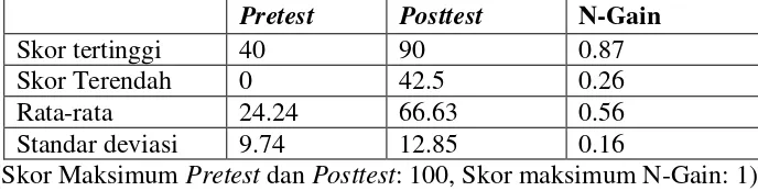 Tabel 4.2. Distribusi acuan nilai berdasarkan hasil posttest 