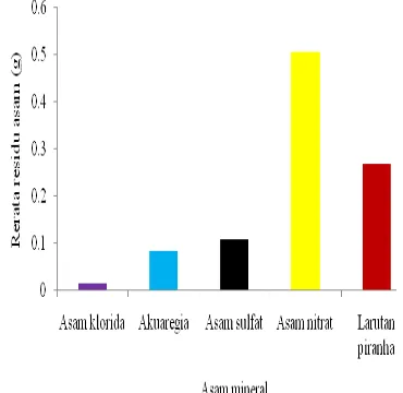 Gambar 11  Optimisasi pelarut asam    