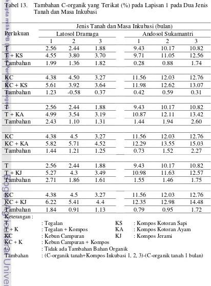 Tabel 13. Tambahan C-organik yang Terikat (%) pada Lapisan 1 pada Dua Jenis 