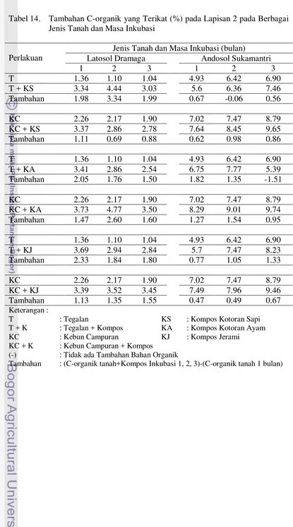 Tabel 14.  Tambahan C-organik yang Terikat (%) pada Lapisan 2 pada Berbagai Jenis Tanah dan Masa Inkubasi 