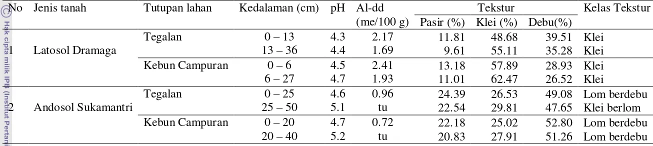 Tabel 10. Proporsi Kadar C-organik tanah (% ) Latosol Dramaga sebelum Penambahan Kompos 
