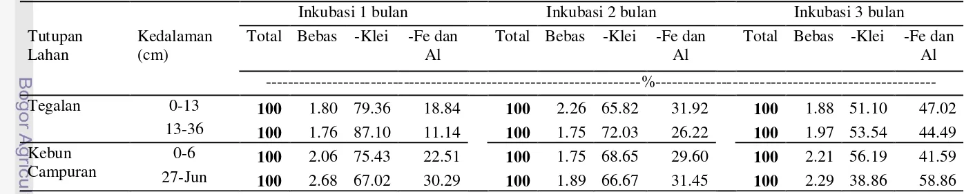 Tabel 13. Proporsi Kadar C-organik Tanah (%) Andosol Sukamantri setelah Penambahan Kompos Kotoran Sapi 