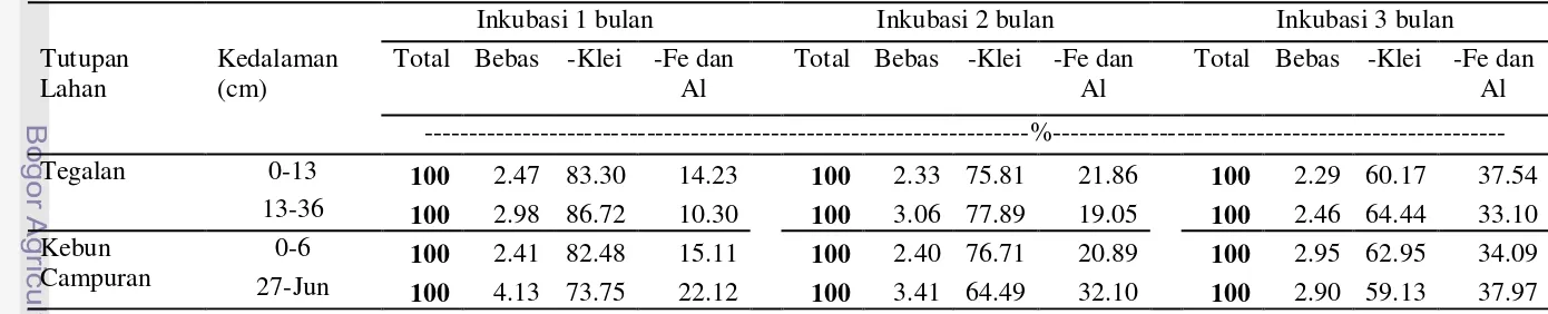 Tabel 15. Proporsi Kadar C-organik Tanah (%) Andosol Sukamantri setelah Penambahan Kompos Kotoran Ayam 