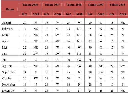 Tabel 4.14. Kecepatan dan Arah Angin Maksimum Tahun 2006-2015 