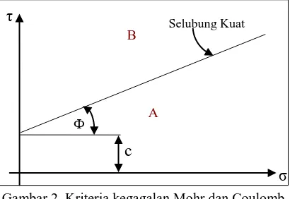 Gambar 2. Kriteria kegagalan Mohr dan Coulomb 