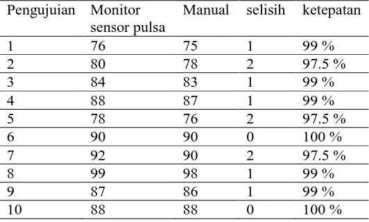Tabel 1. Perhitungan Heart Beat  Pengujuian Monitor 