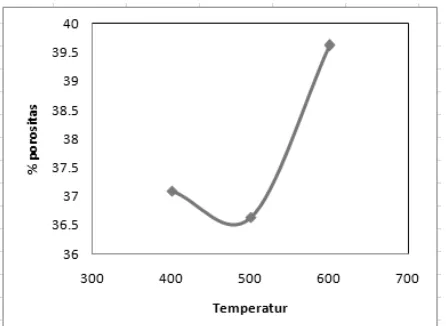 Tabel 3.3. Bulk density membran TiO2 – zeolit alam Temperatur bulk density bulk density 