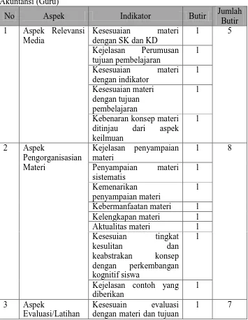 Tabel Akuntansi (Guru) 4. Kisi-kisi Angket Penilaian Praktisi Pembelajaran Jumlah 