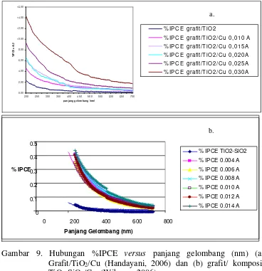 Gambar 9. Hubungan %IPCE versus panjang gelombang (nm) (a) Grafit/TiO2/Cu (Handayani, 2006) dan (b) grafit/ komposit TiO2-SiO2/Cu  (Wibowo, 2006) 