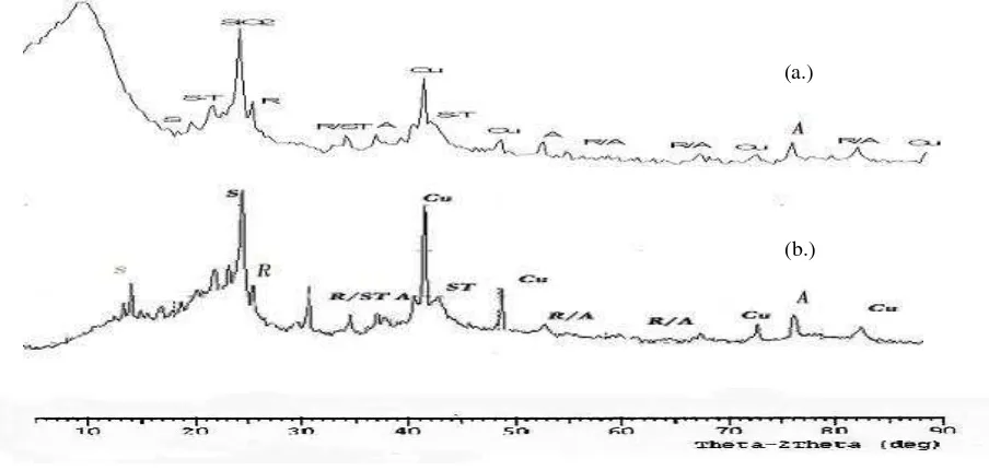 Tabel 2. Perbandingan puncak – puncak difraksi hasil sintesis dengan Handayani  ( 2006) dan Wibowo (2006)  