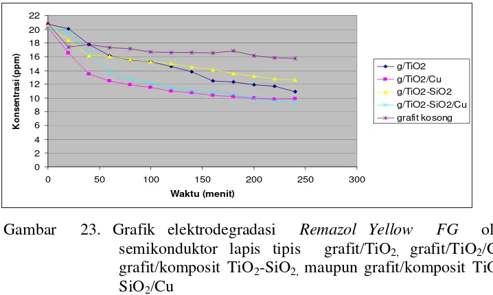 Gambar  23. Grafik elektrodegradasi  Remazol Yellow  FG  oleh semikonduktor lapis tipis  grafit/TiO2, grafit/TiO2/Cu,  grafit/komposit TiO2-SiO2, maupun grafit/komposit TiO2-SiO2/Cu 