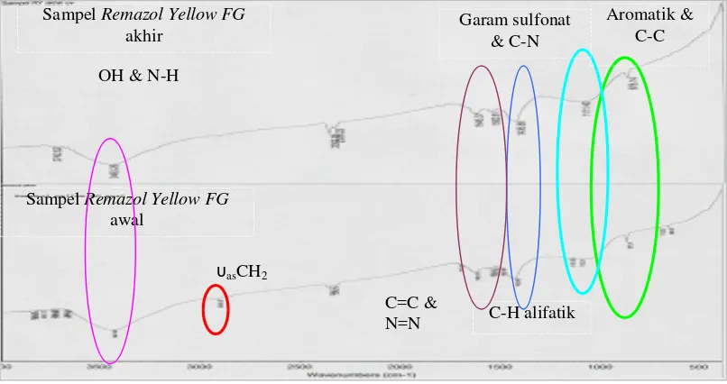 Gambar 36. Spektra FT – IR sampel limbah zat warna  Remazol Yellow FG 