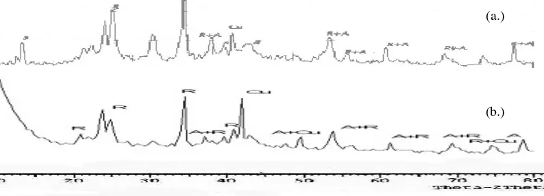 Gambar 38.  Pola difraksi material semikonduktor  grafit/TiO2-SiO2/Cu   (a) hasil   (b) hasil sintesis  