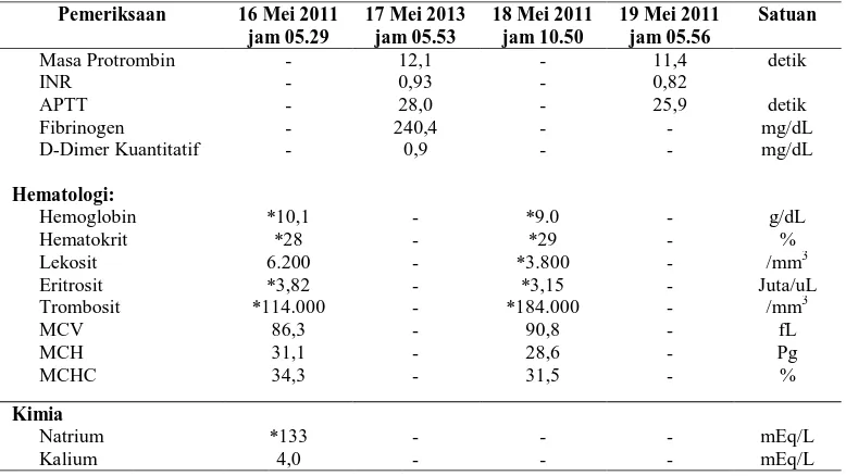 Tabel 3 Hasil Pemeriksaan Laboratorium Di UGD RS Hasan Sadikin  Tanggal 15 Mei 2011 (Jam 04.00)  